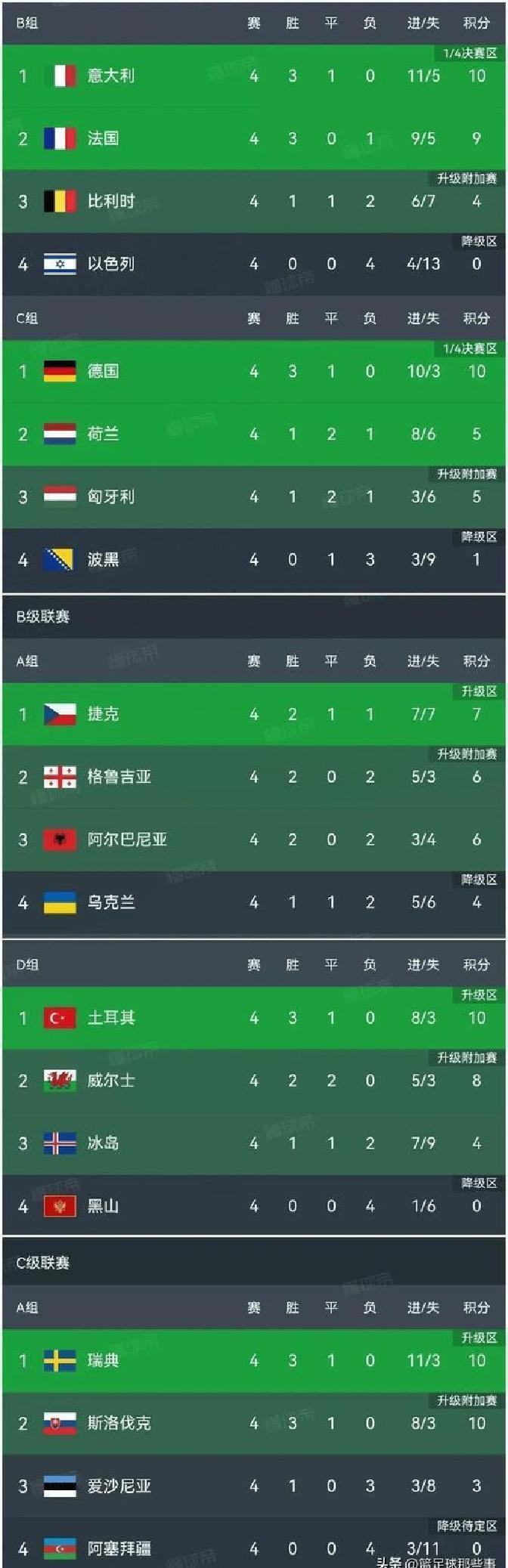 法国队遭遇惨败，欧预赛形势变得严峻